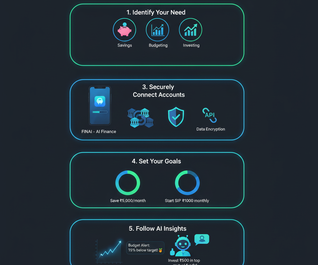 A step-by-step guide illustration showing 5 stages for setting up an AI personal finance app in 2025, featuring a futuristic blue and green UI. Steps include identifying goals (budgeting, investing), installing the app, securely connecting bank accounts, setting goals (e.g., SIPs and savings in ₹), and following AI insights and charts.